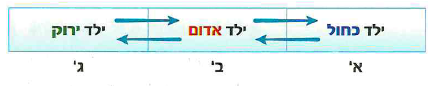 (בספר תרשים, היעזר במנחה)
